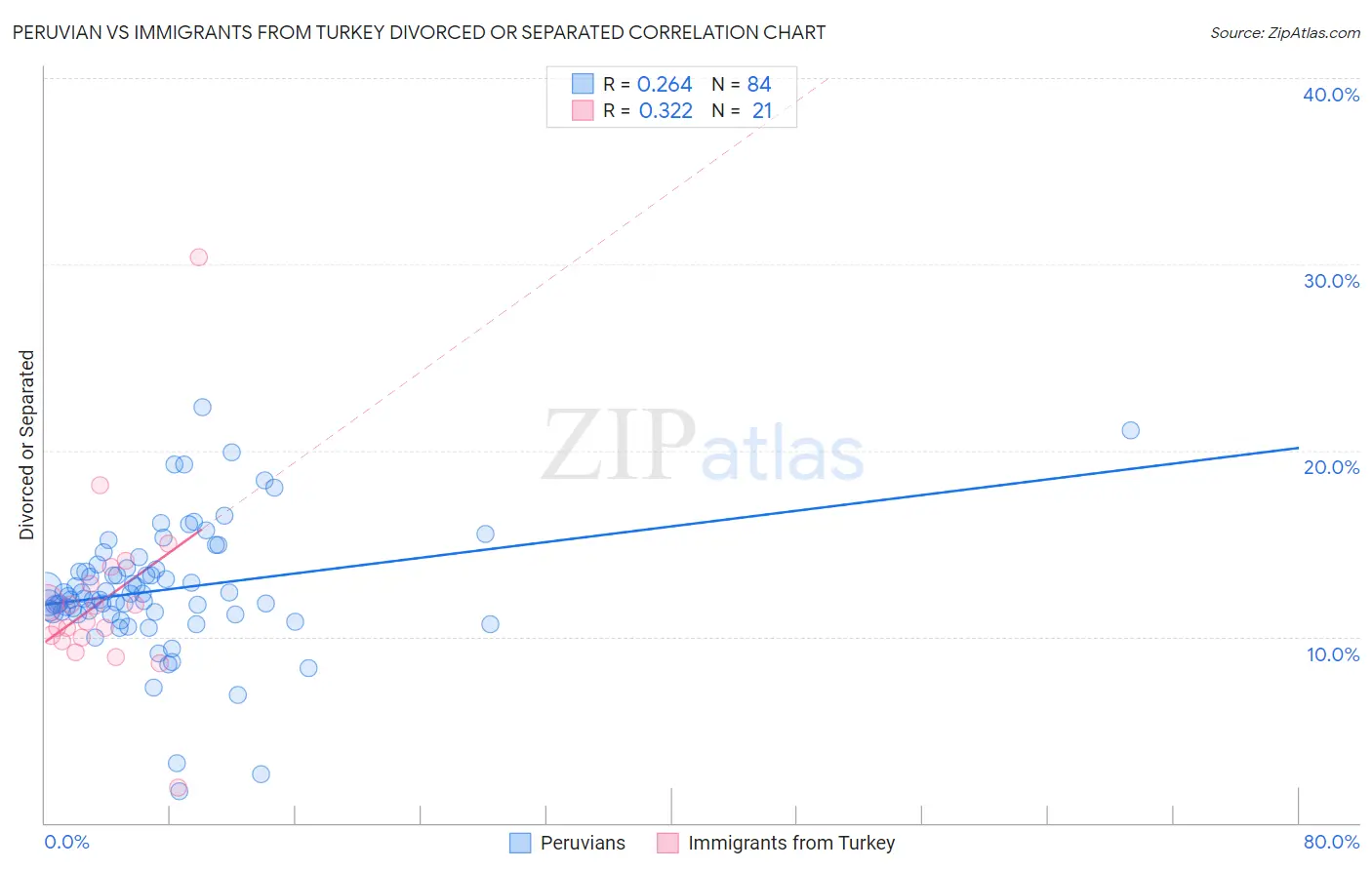 Peruvian vs Immigrants from Turkey Divorced or Separated