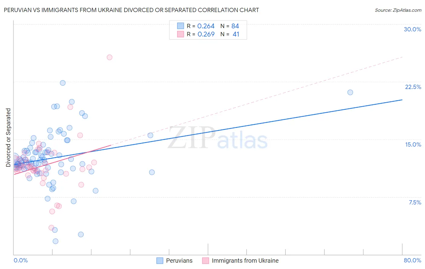 Peruvian vs Immigrants from Ukraine Divorced or Separated
