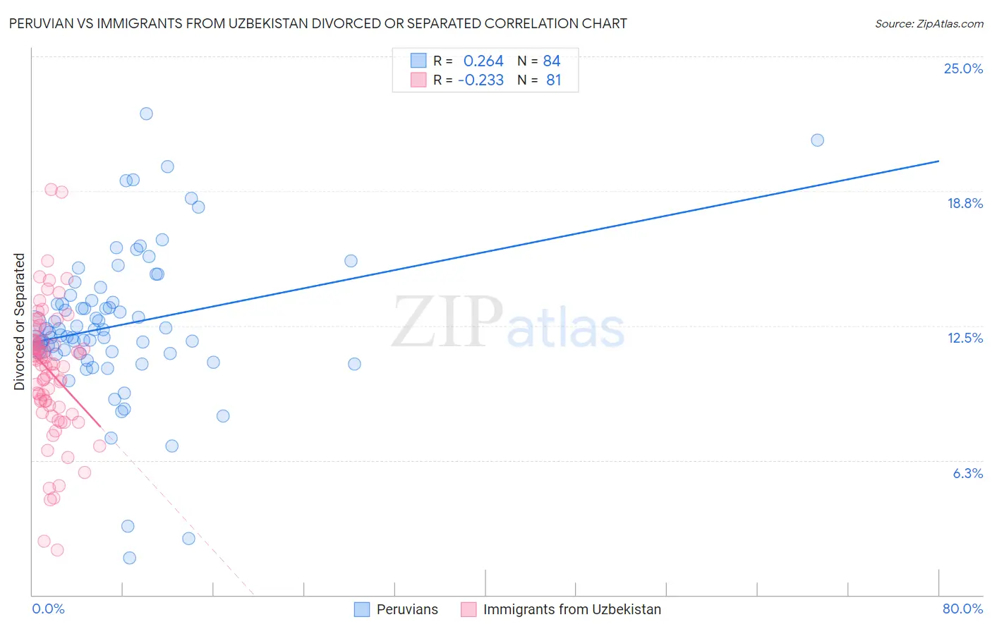 Peruvian vs Immigrants from Uzbekistan Divorced or Separated