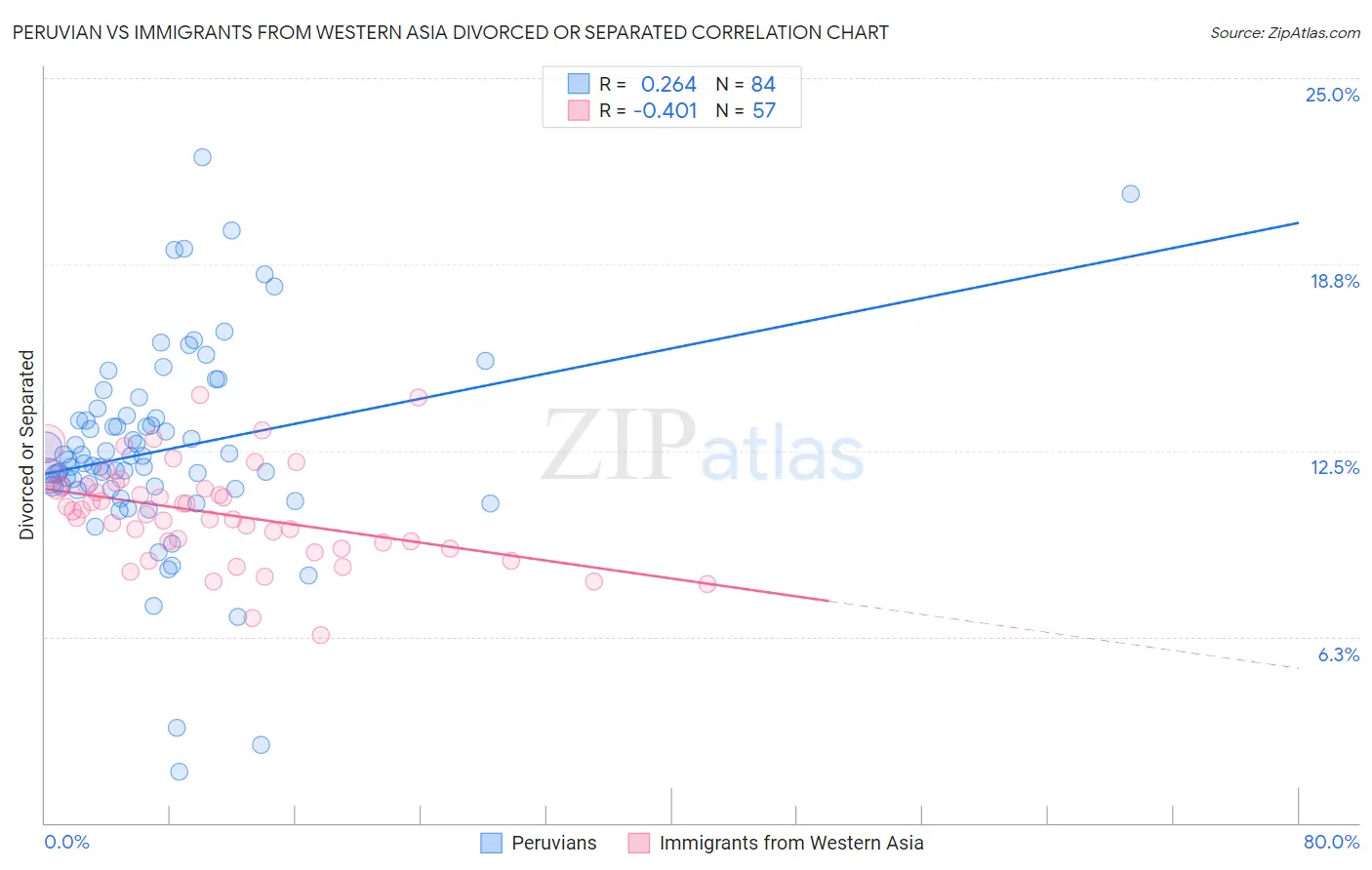 Peruvian vs Immigrants from Western Asia Divorced or Separated