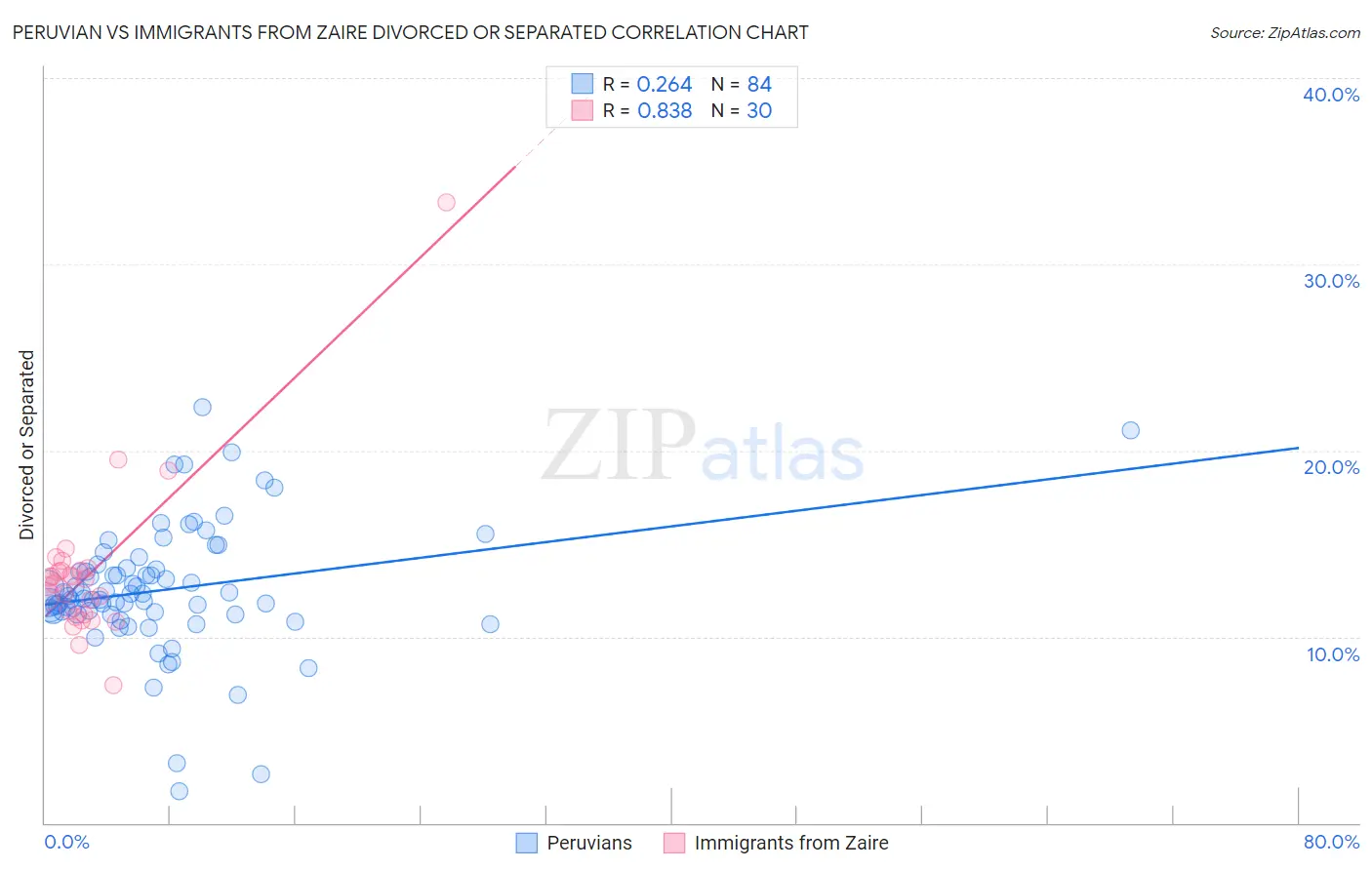 Peruvian vs Immigrants from Zaire Divorced or Separated