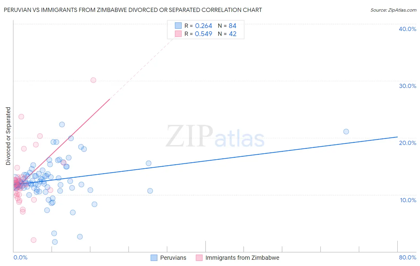Peruvian vs Immigrants from Zimbabwe Divorced or Separated