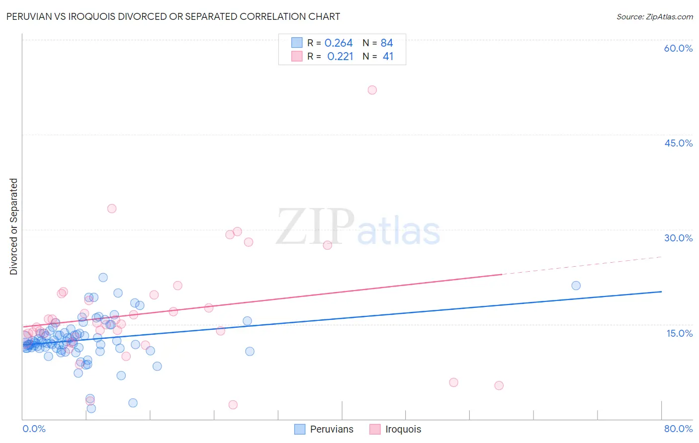 Peruvian vs Iroquois Divorced or Separated