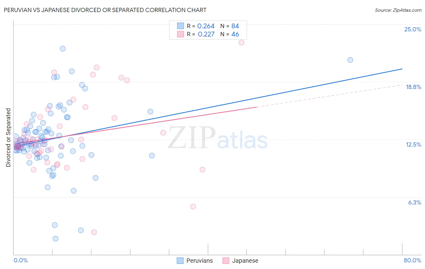 Peruvian vs Japanese Divorced or Separated