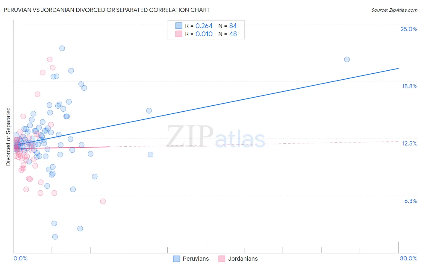 Peruvian vs Jordanian Divorced or Separated