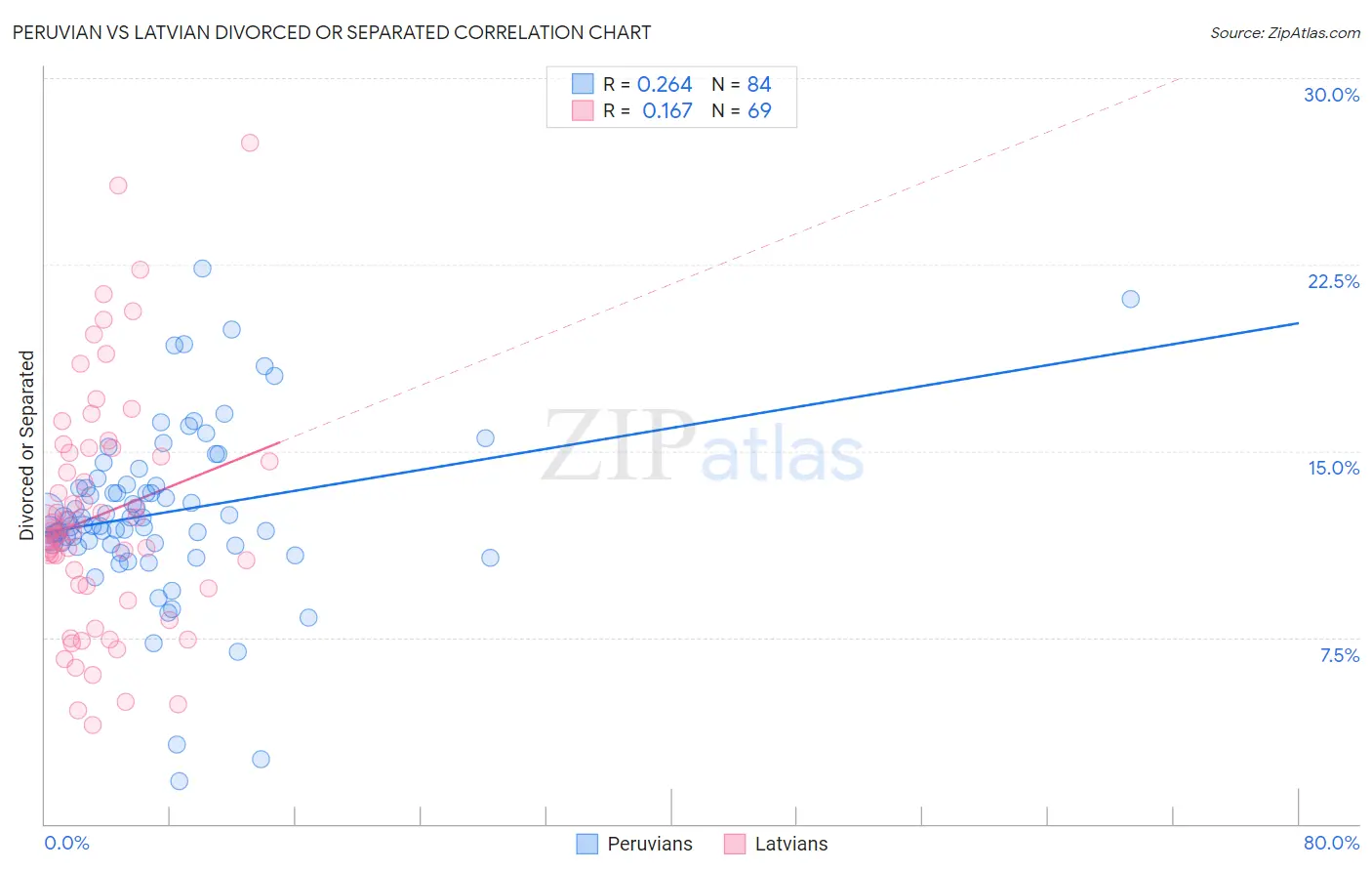 Peruvian vs Latvian Divorced or Separated