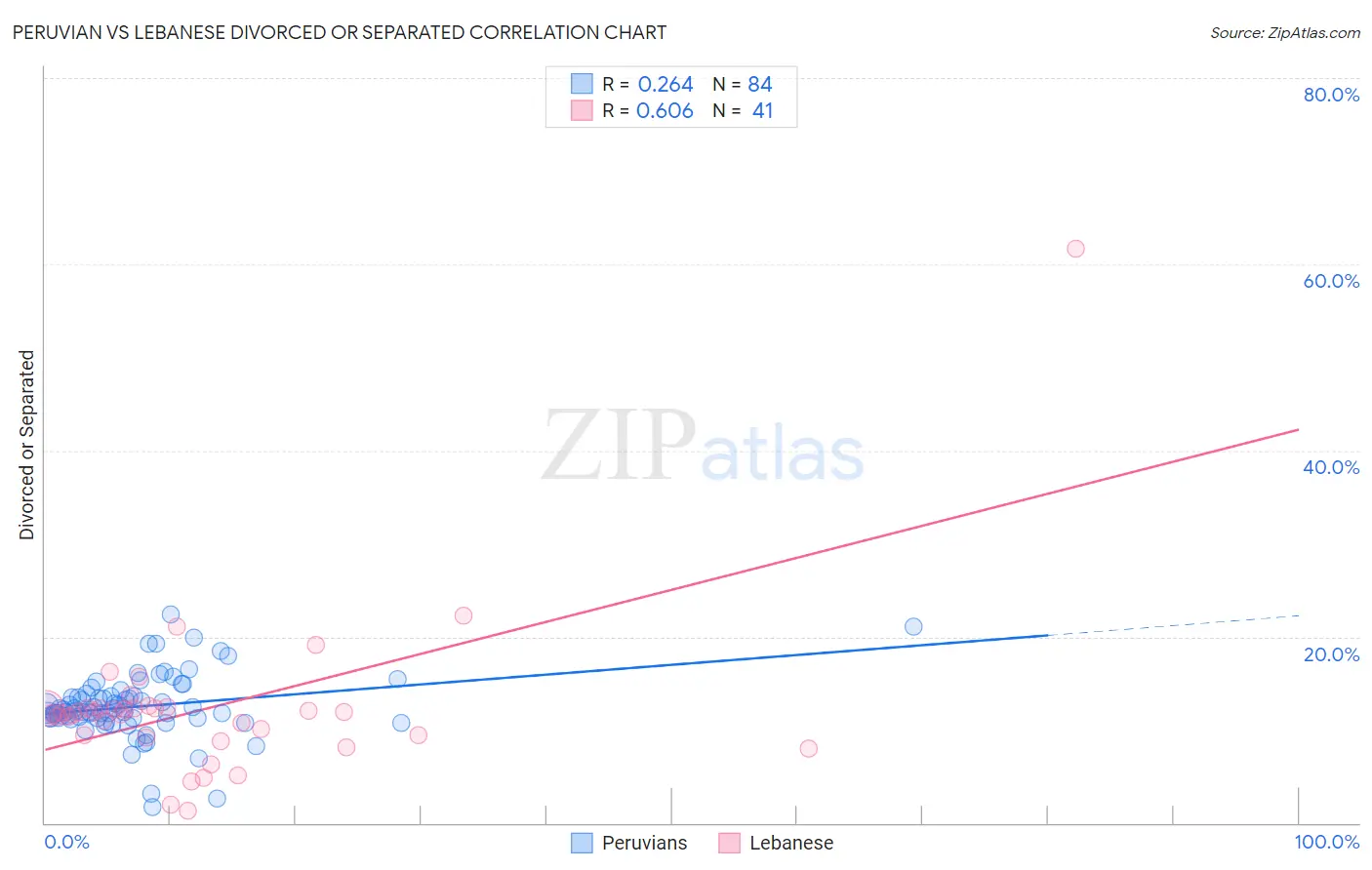 Peruvian vs Lebanese Divorced or Separated