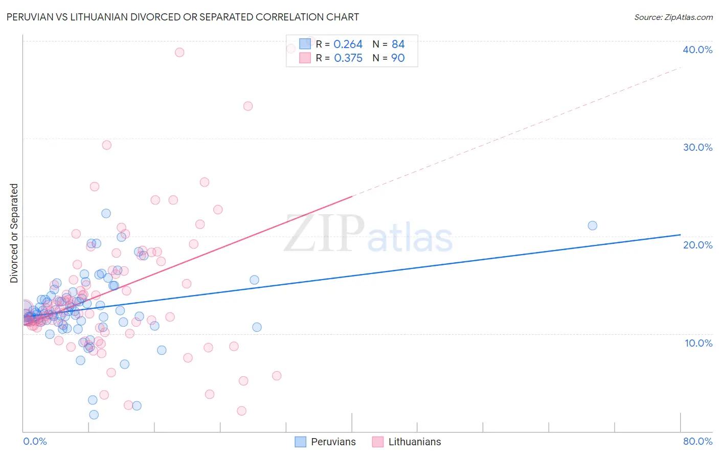 Peruvian vs Lithuanian Divorced or Separated