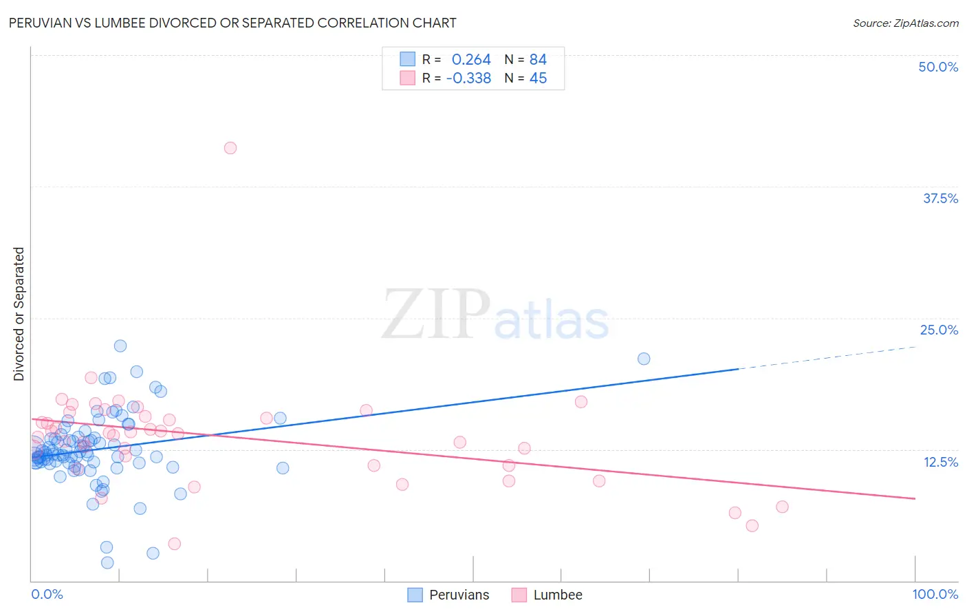 Peruvian vs Lumbee Divorced or Separated