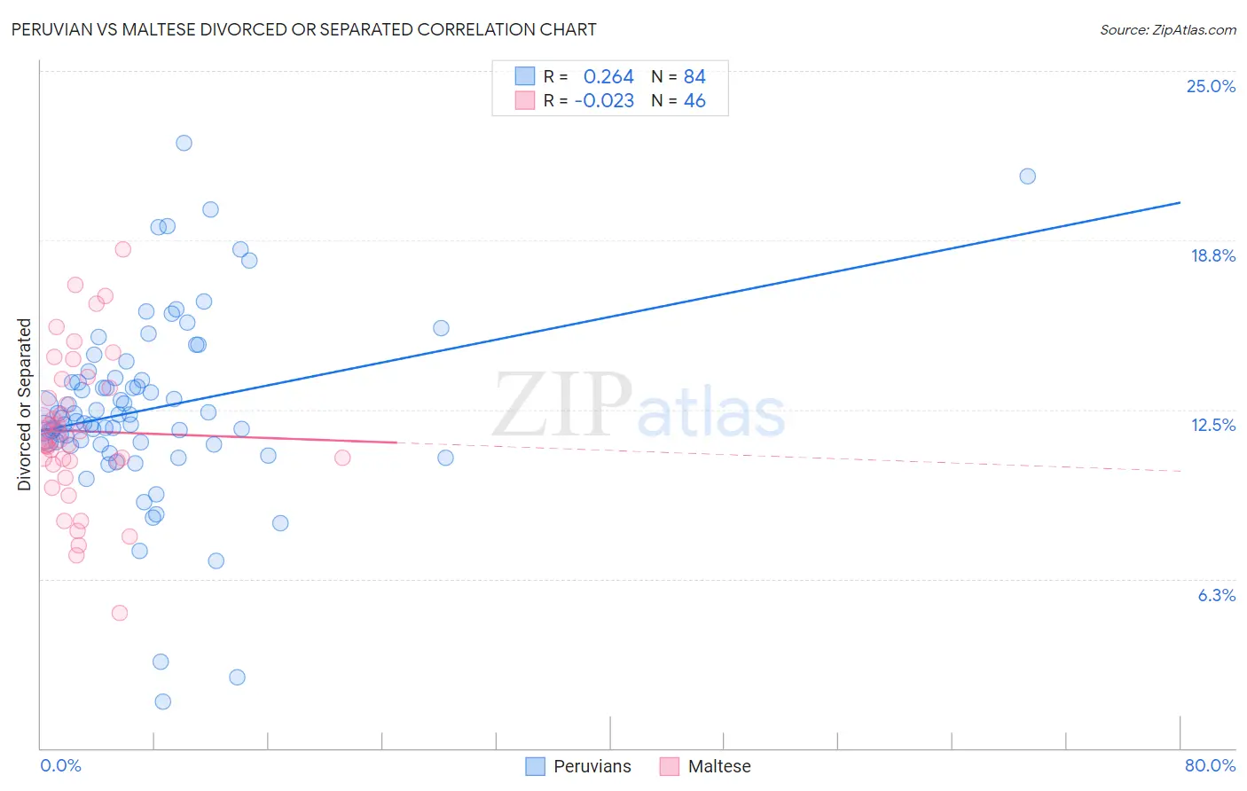 Peruvian vs Maltese Divorced or Separated