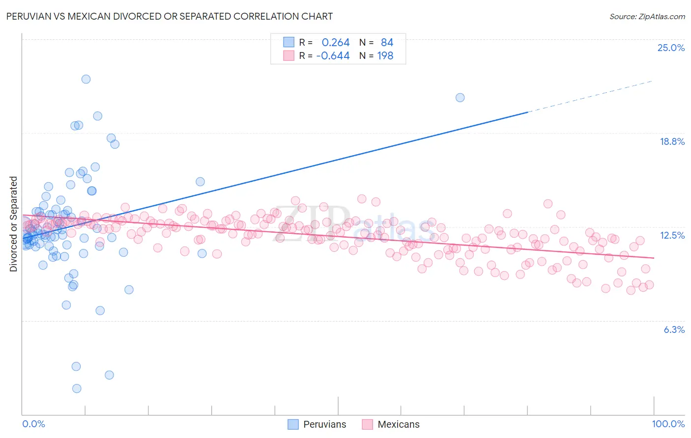 Peruvian vs Mexican Divorced or Separated