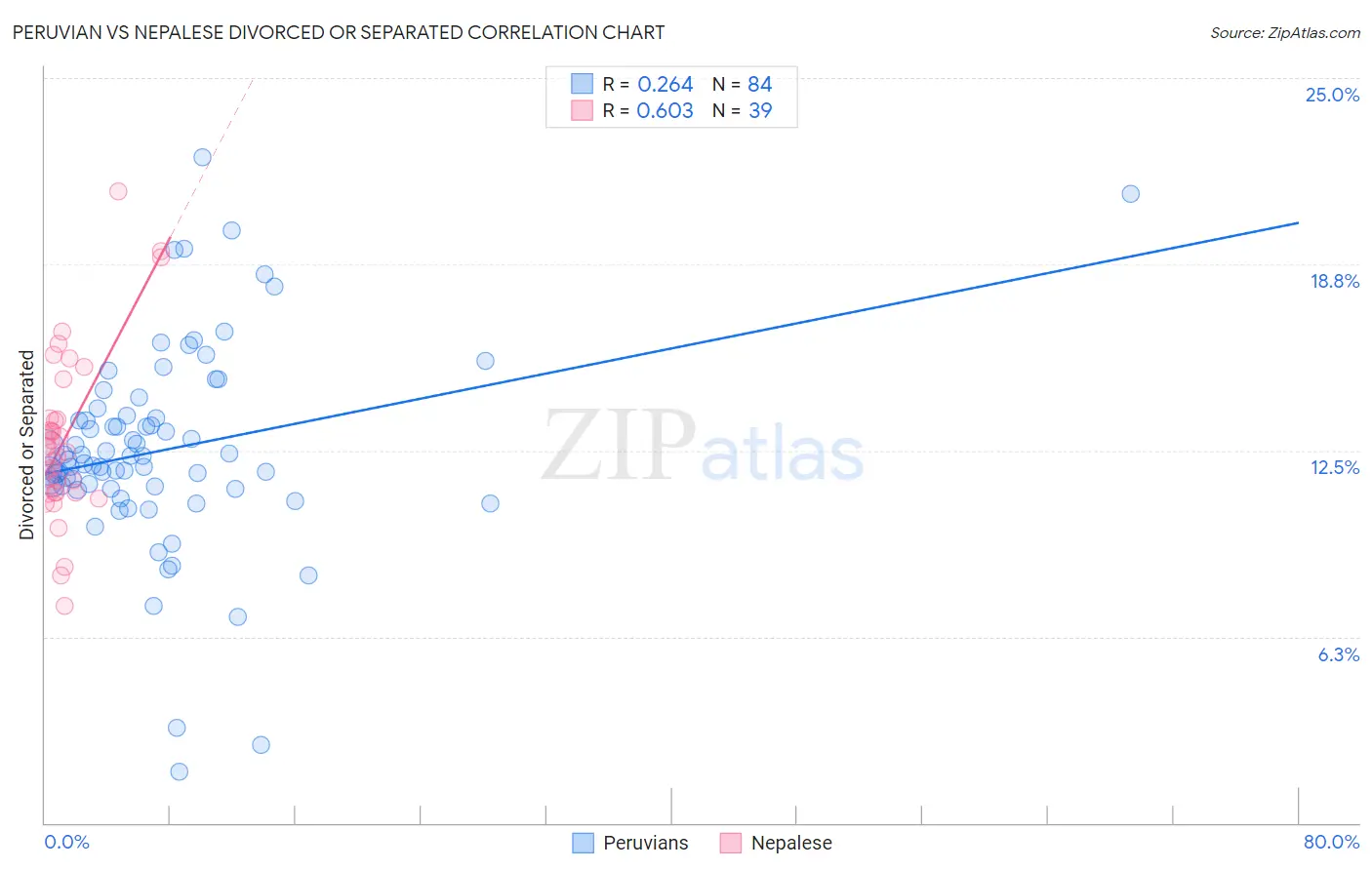 Peruvian vs Nepalese Divorced or Separated