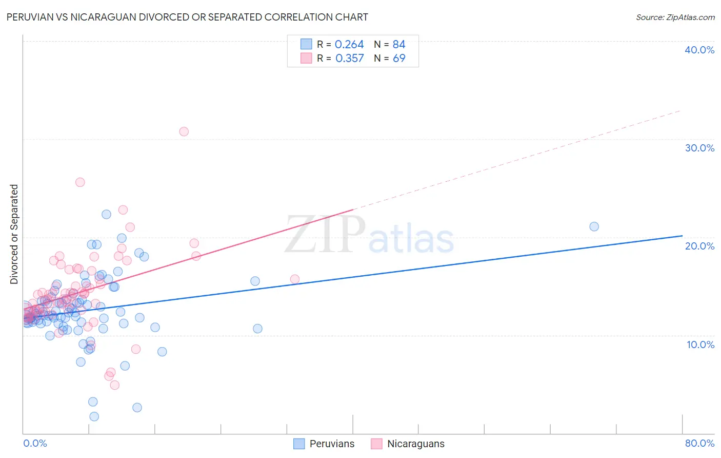 Peruvian vs Nicaraguan Divorced or Separated