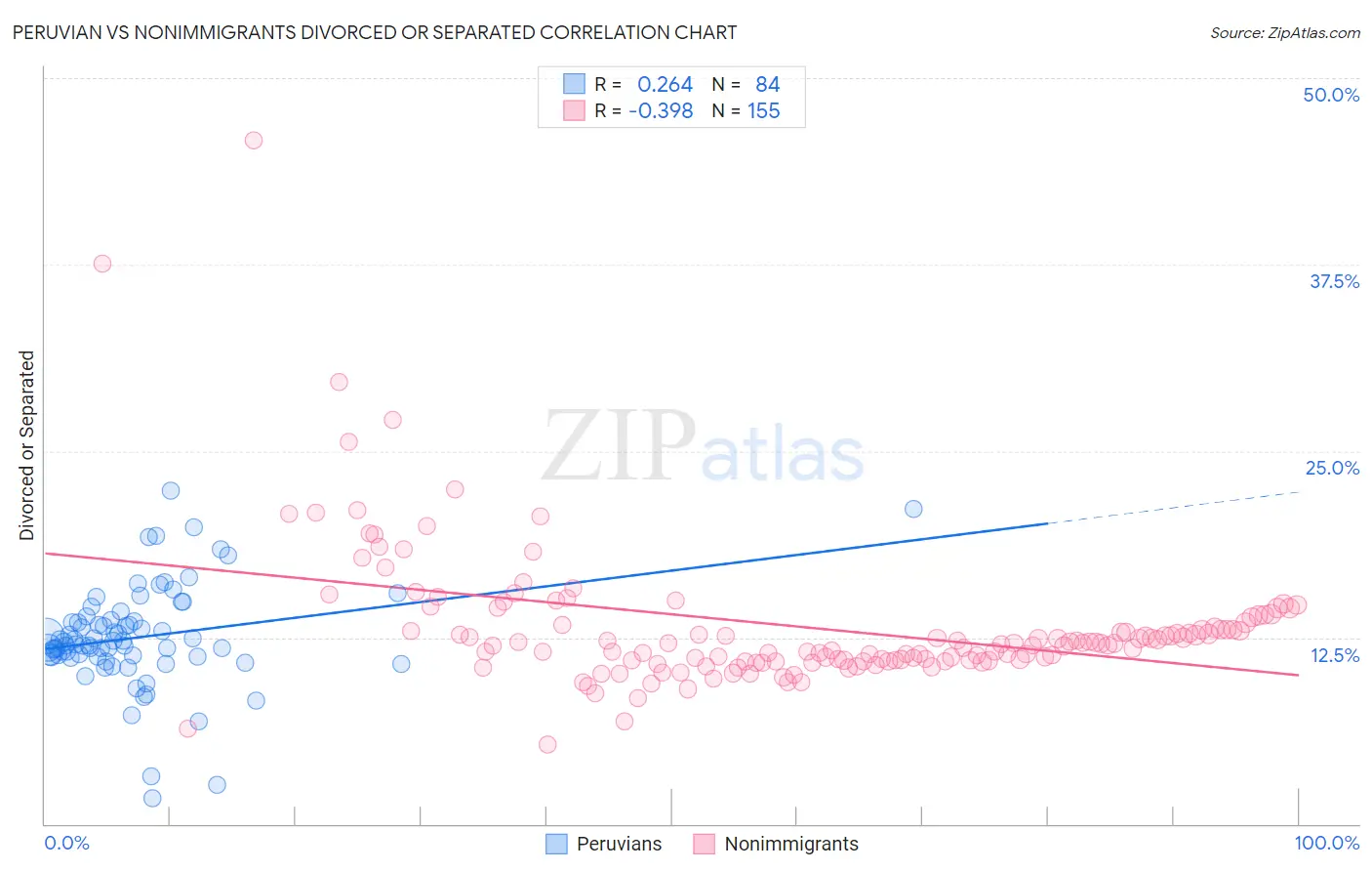 Peruvian vs Nonimmigrants Divorced or Separated