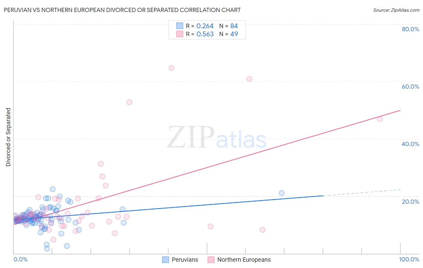 Peruvian vs Northern European Divorced or Separated