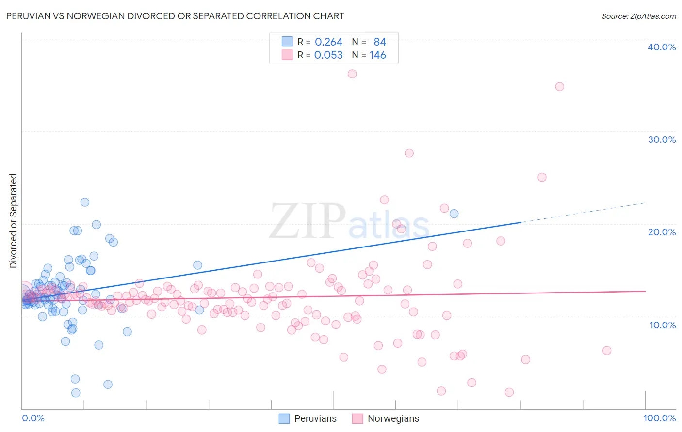 Peruvian vs Norwegian Divorced or Separated