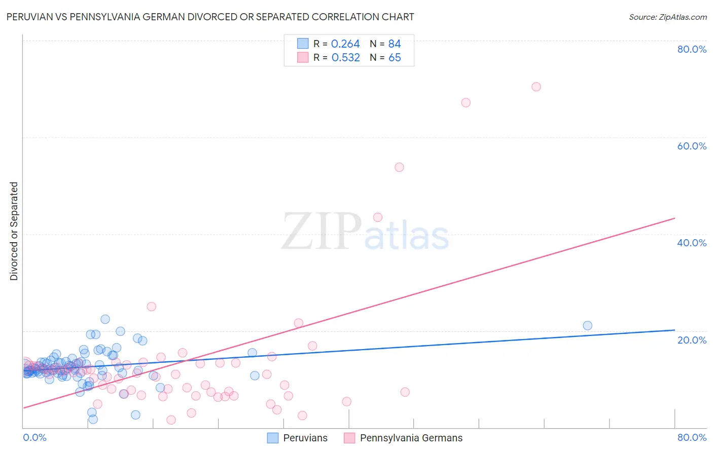 Peruvian vs Pennsylvania German Divorced or Separated