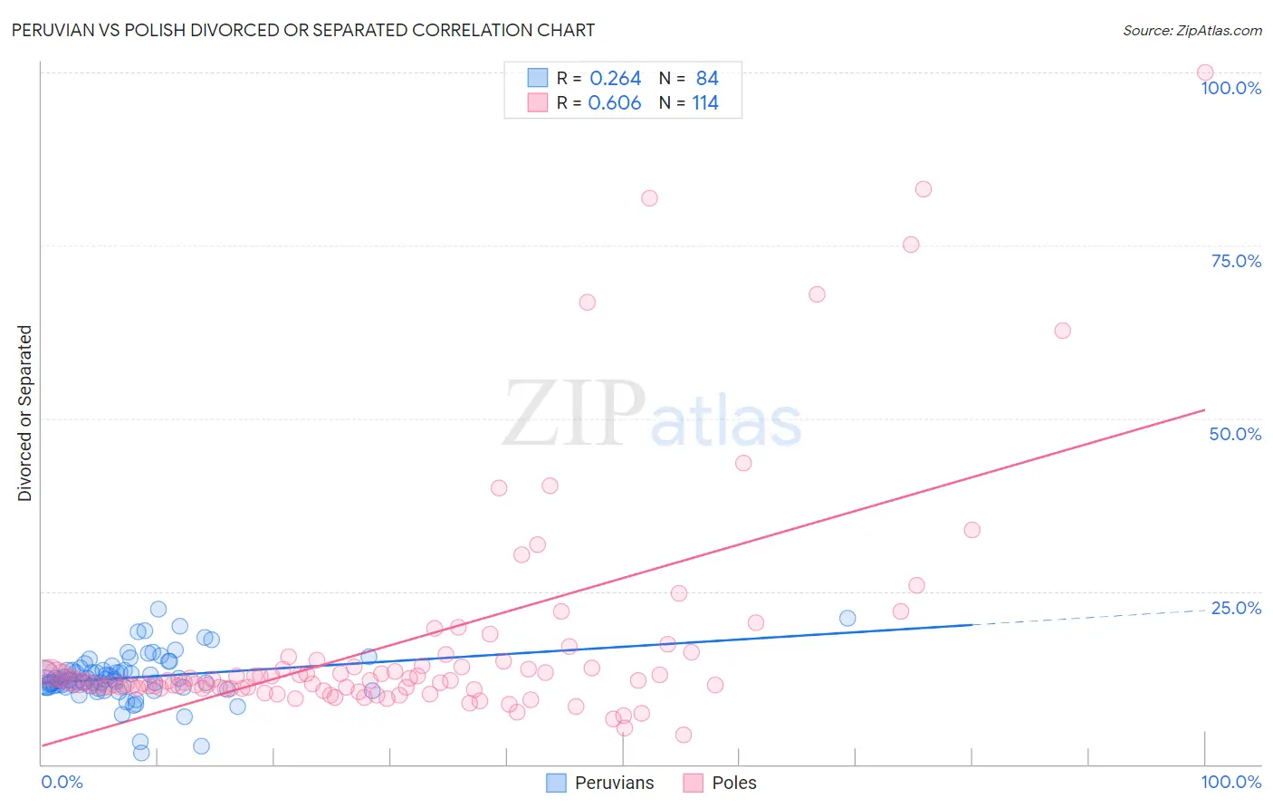 Peruvian vs Polish Divorced or Separated