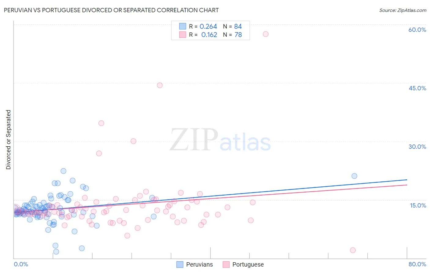 Peruvian vs Portuguese Divorced or Separated