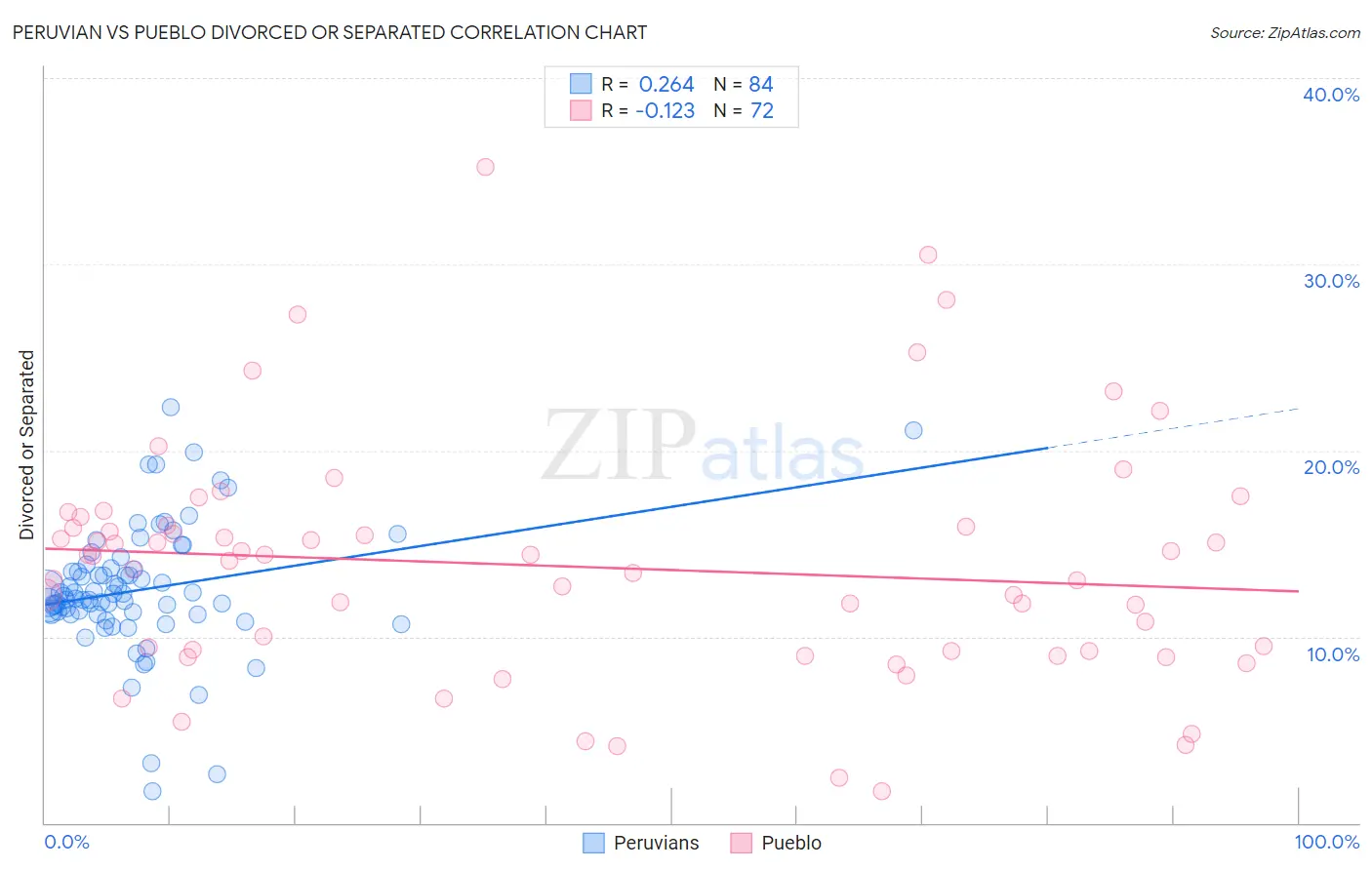 Peruvian vs Pueblo Divorced or Separated