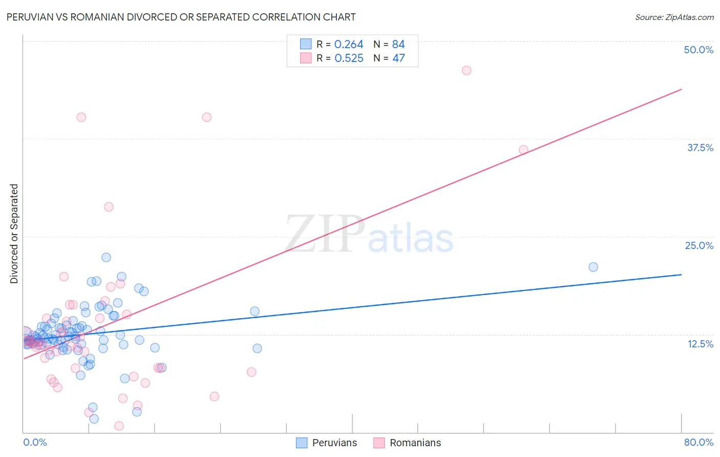 Peruvian vs Romanian Divorced or Separated