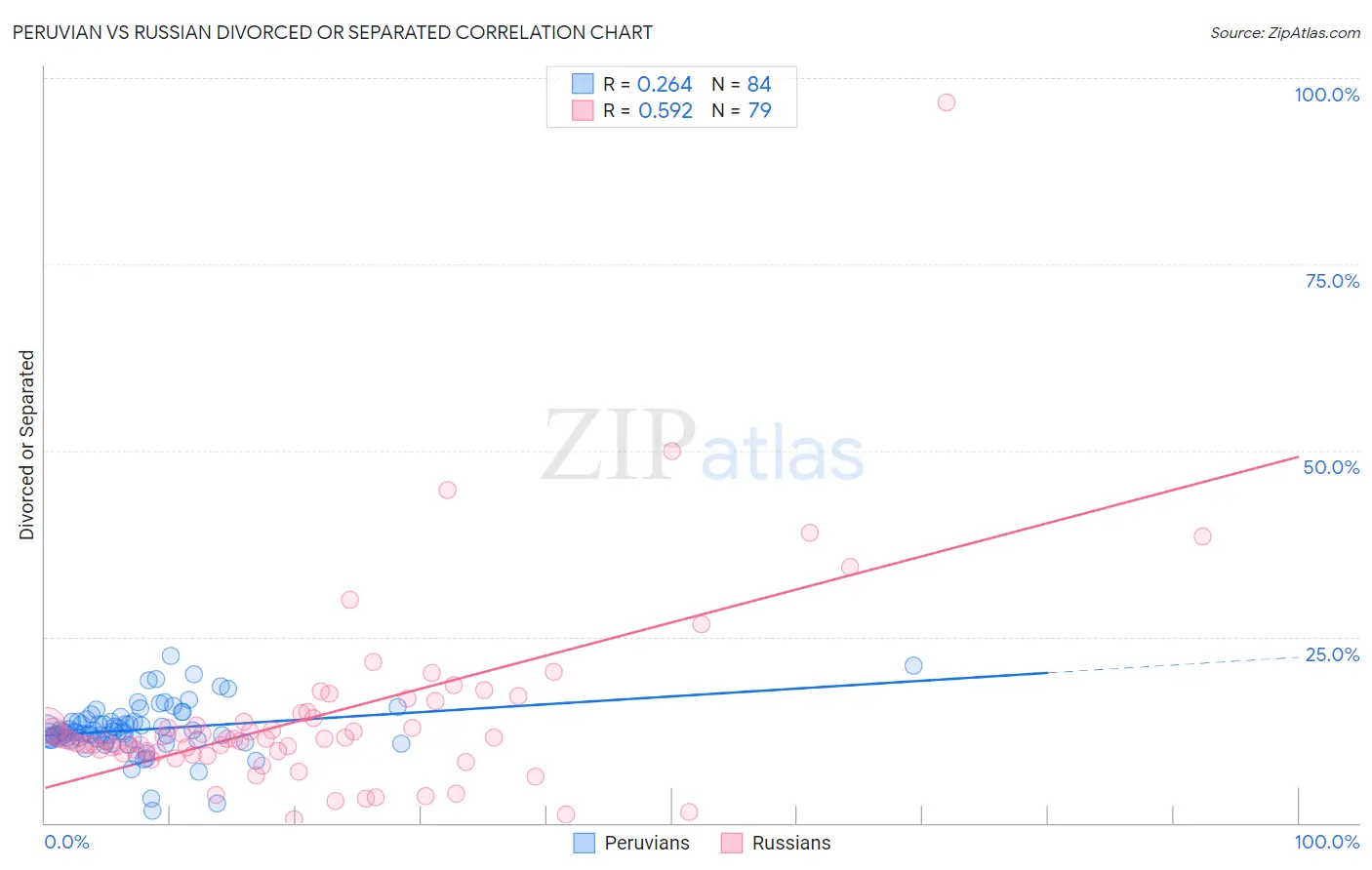 Peruvian vs Russian Divorced or Separated