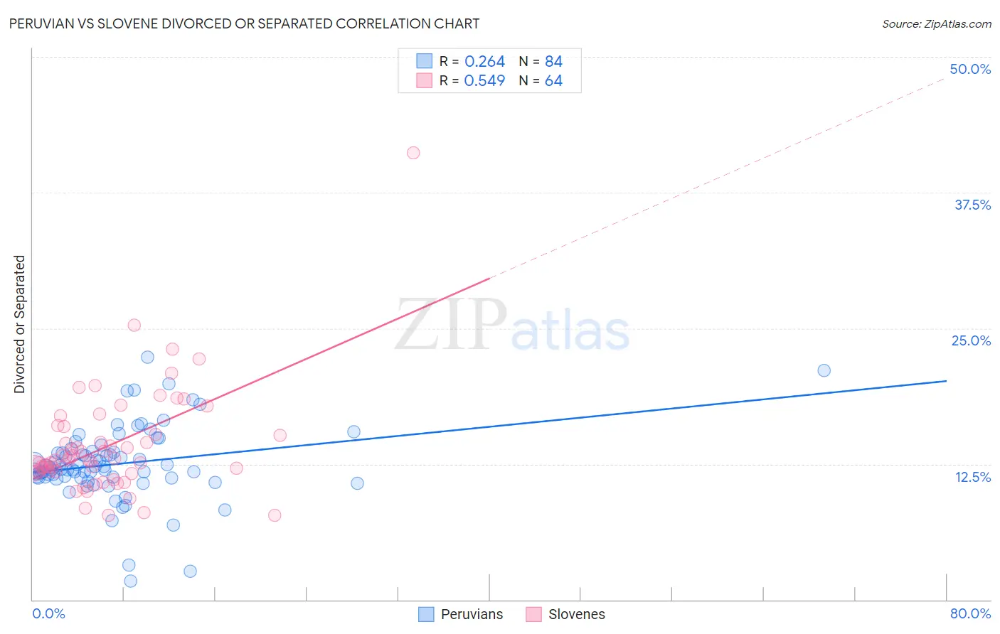 Peruvian vs Slovene Divorced or Separated