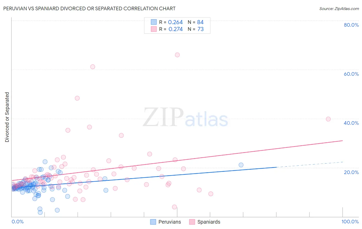 Peruvian vs Spaniard Divorced or Separated