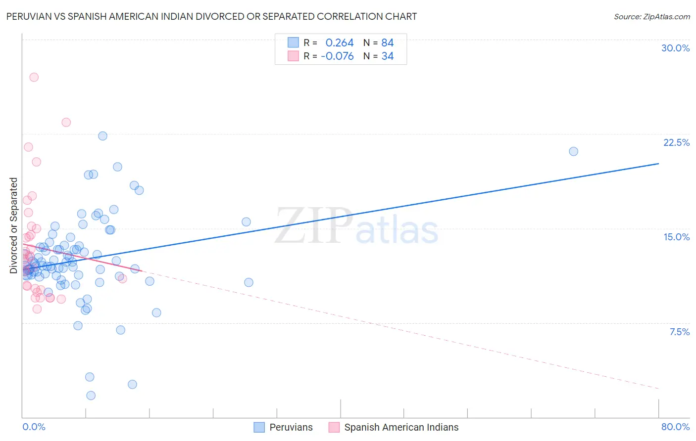 Peruvian vs Spanish American Indian Divorced or Separated