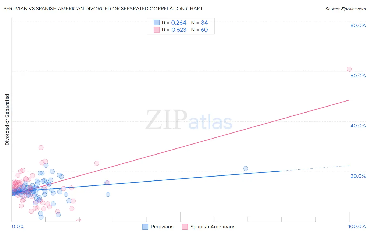 Peruvian vs Spanish American Divorced or Separated