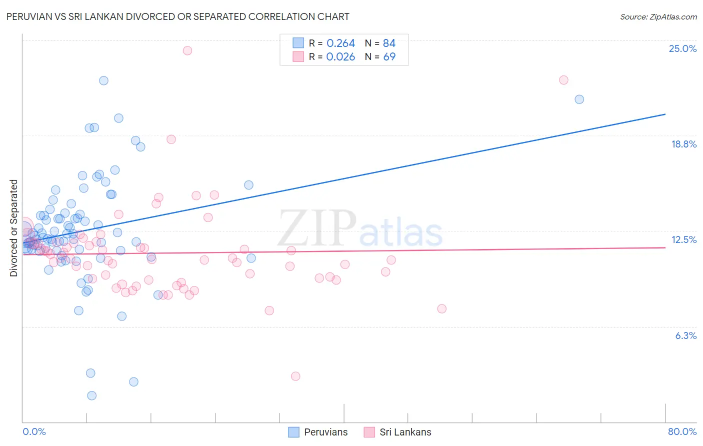 Peruvian vs Sri Lankan Divorced or Separated