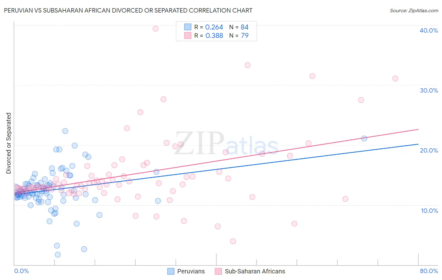Peruvian vs Subsaharan African Divorced or Separated