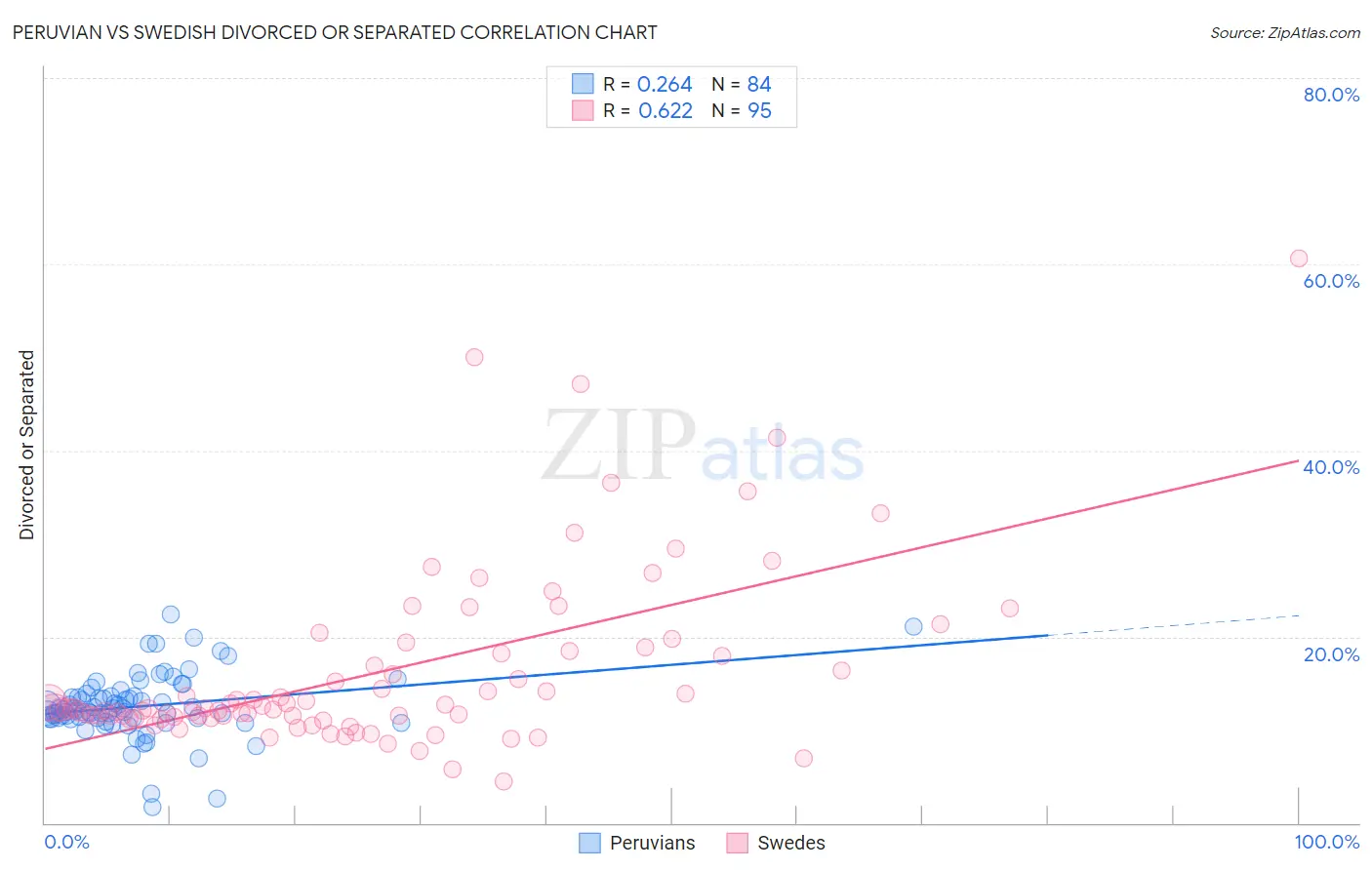 Peruvian vs Swedish Divorced or Separated