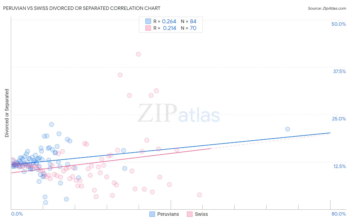 Peruvian vs Swiss Divorced or Separated