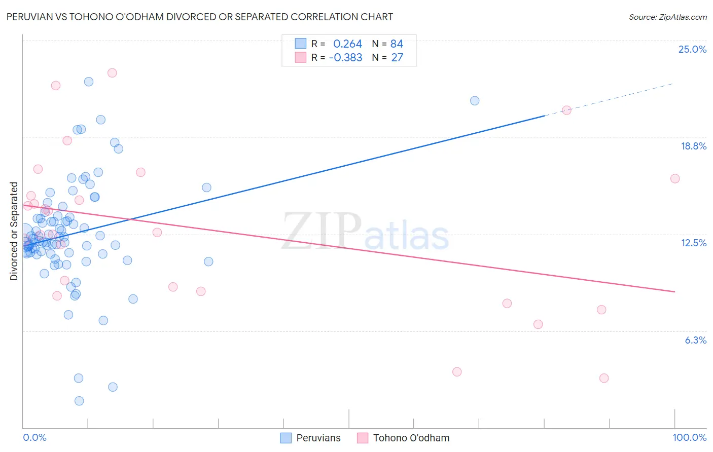 Peruvian vs Tohono O'odham Divorced or Separated