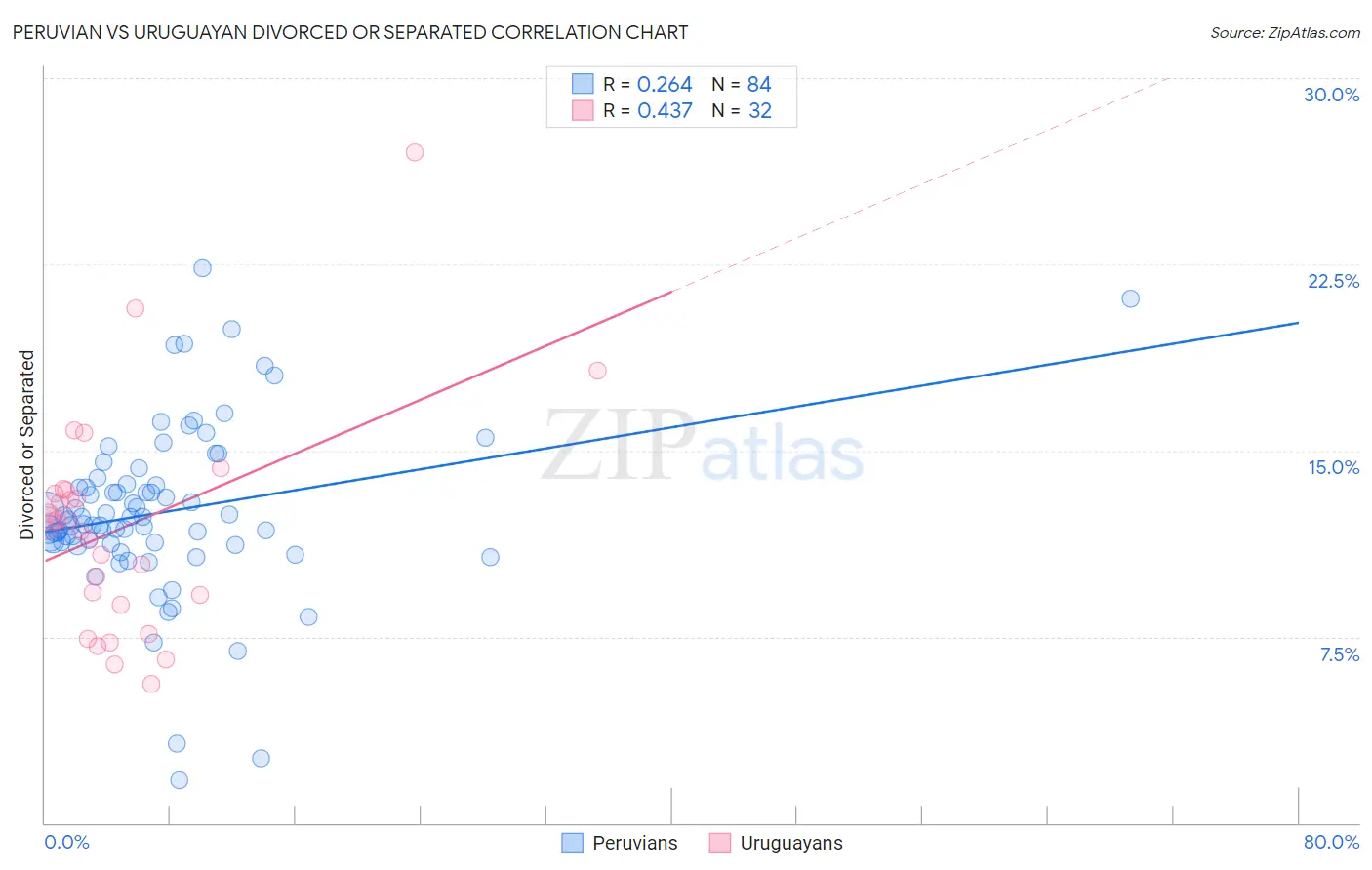 Peruvian vs Uruguayan Divorced or Separated