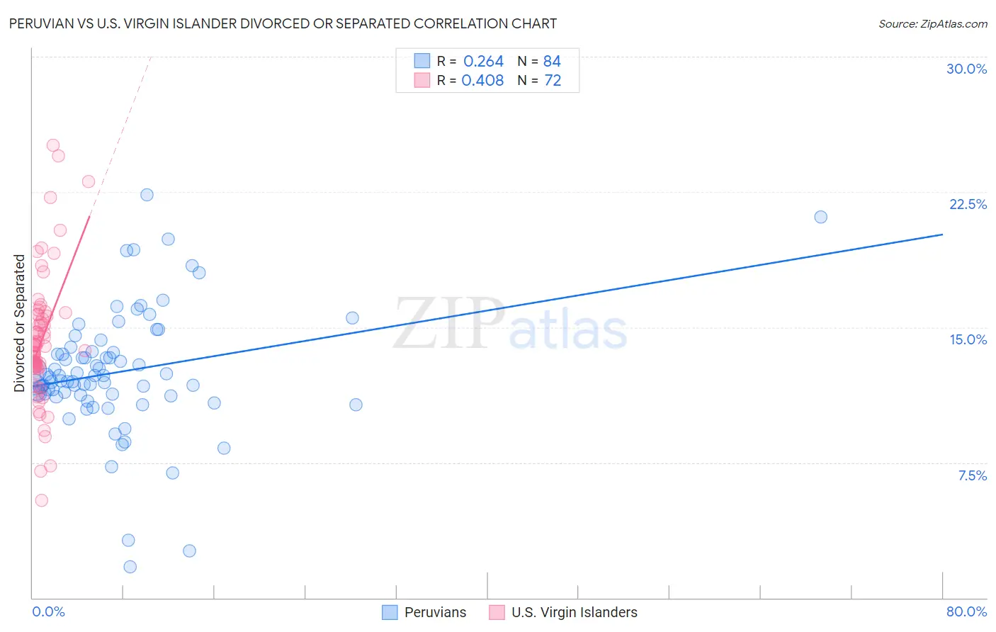 Peruvian vs U.S. Virgin Islander Divorced or Separated
