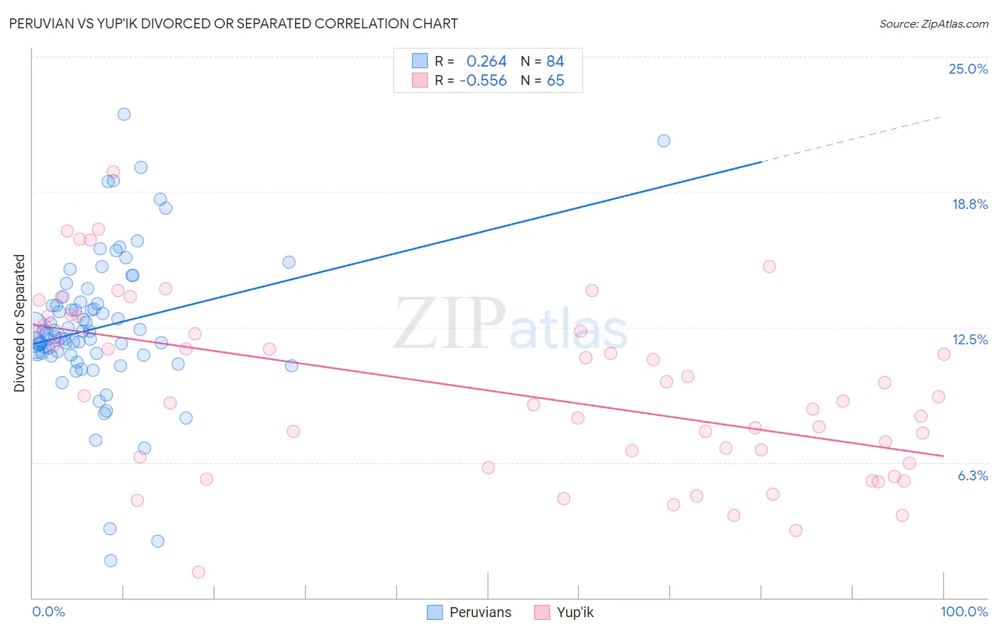Peruvian vs Yup'ik Divorced or Separated