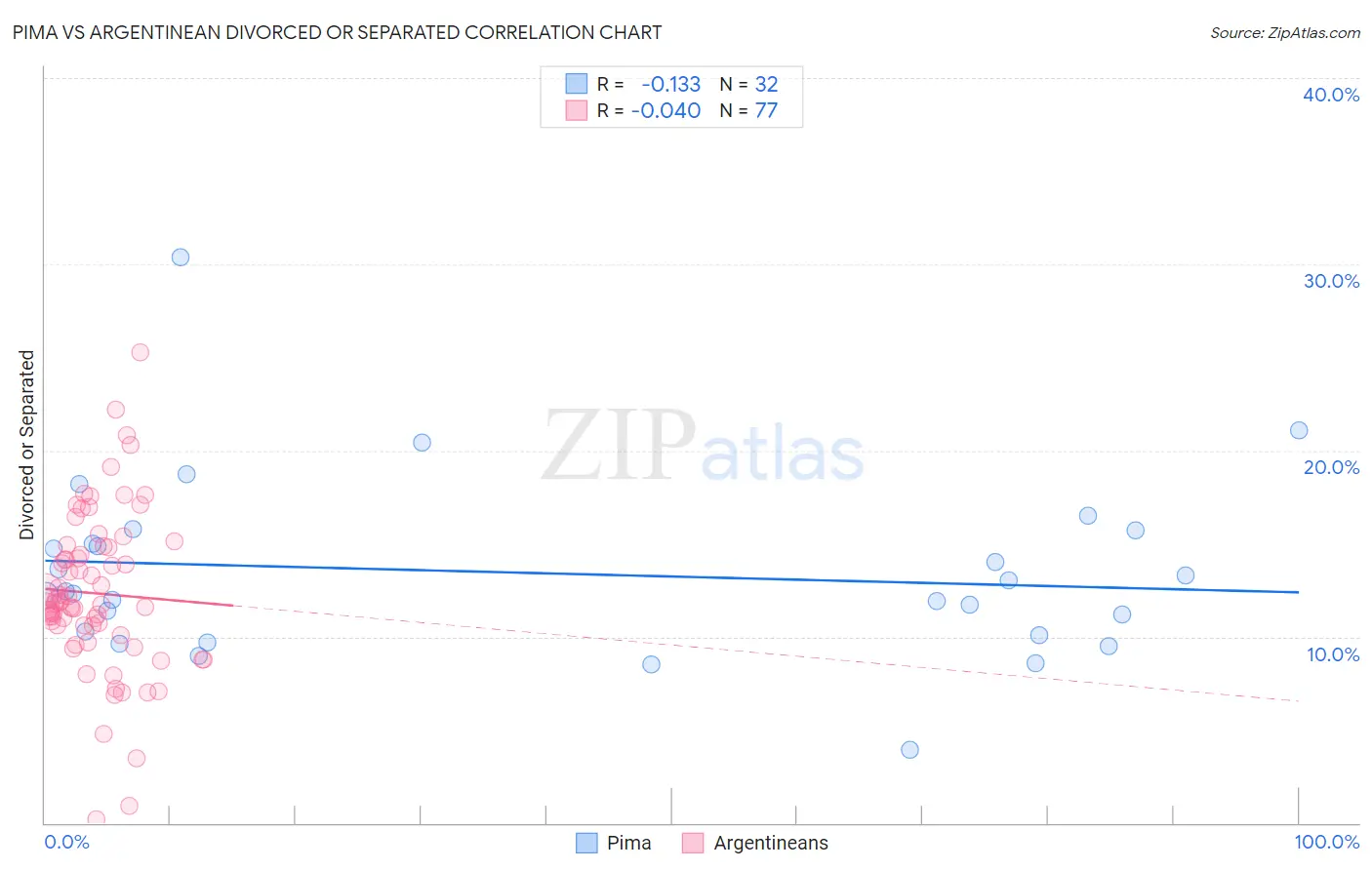 Pima vs Argentinean Divorced or Separated