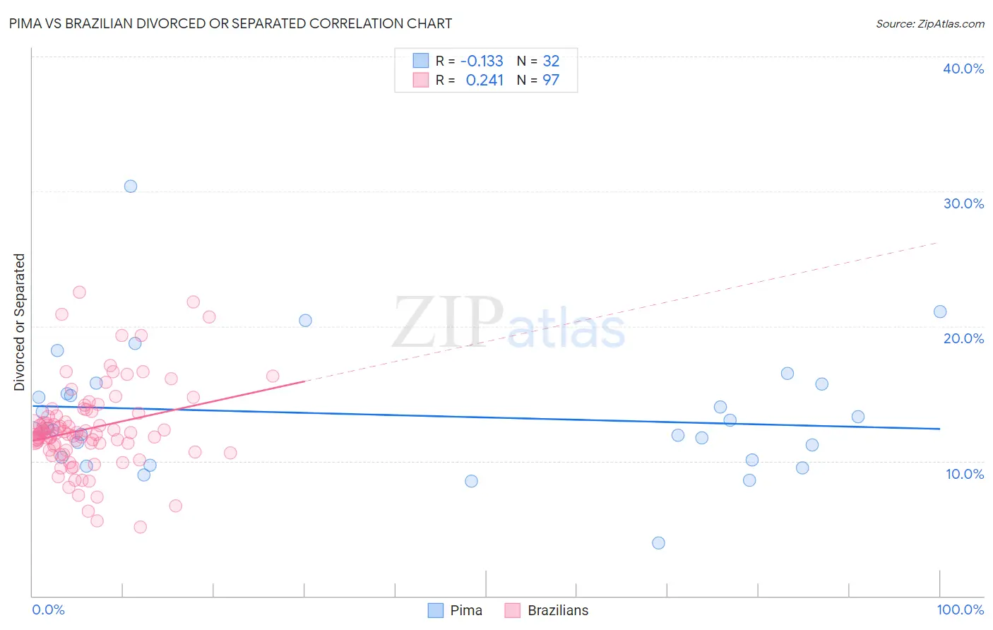 Pima vs Brazilian Divorced or Separated