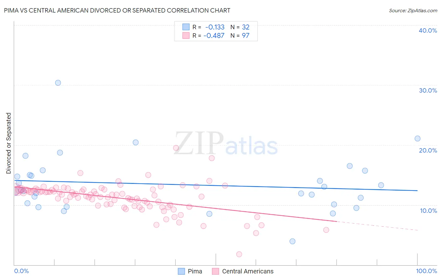 Pima vs Central American Divorced or Separated