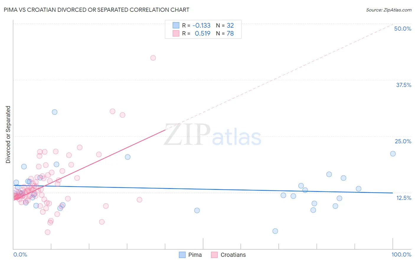 Pima vs Croatian Divorced or Separated