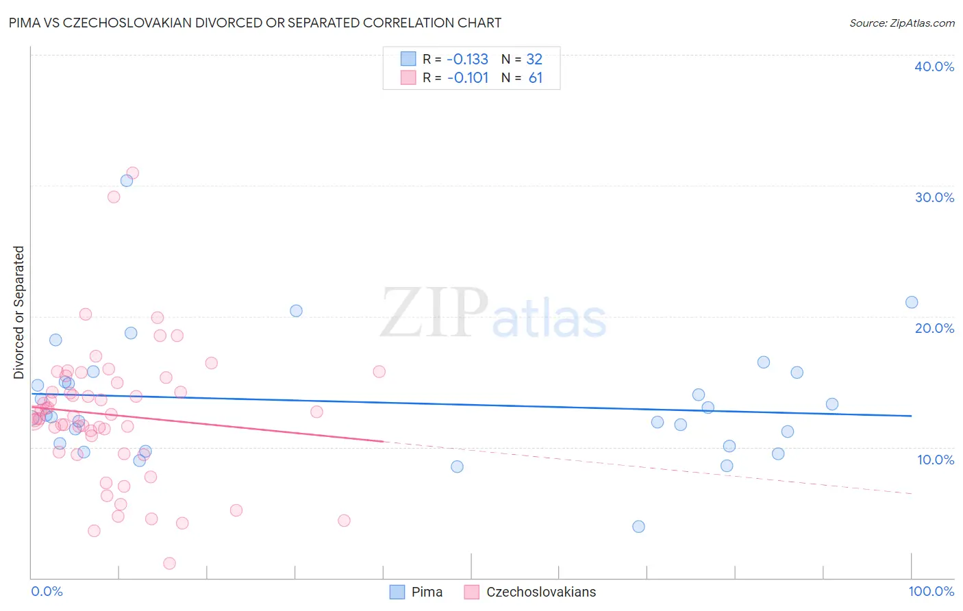 Pima vs Czechoslovakian Divorced or Separated