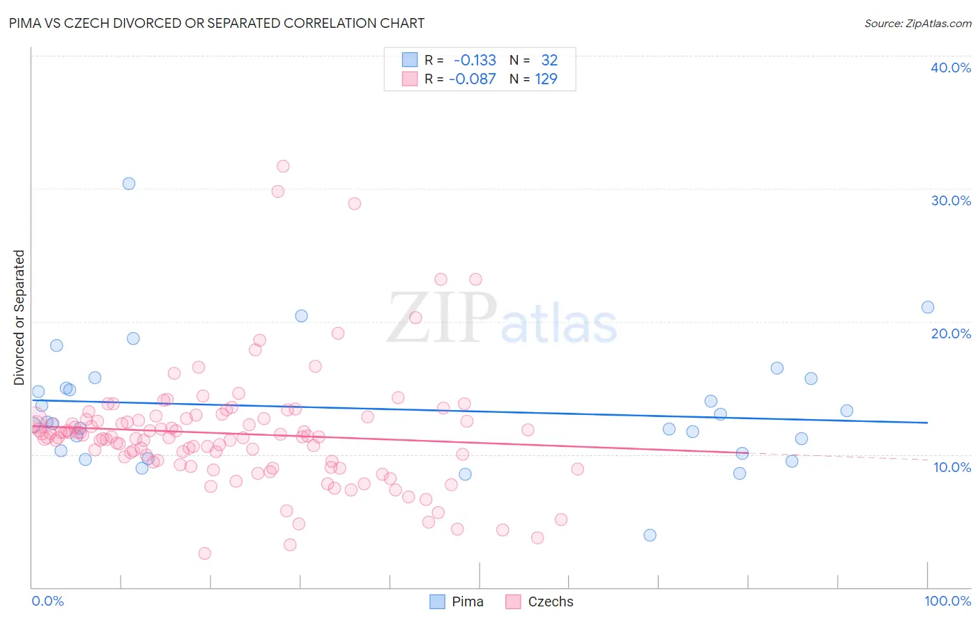 Pima vs Czech Divorced or Separated