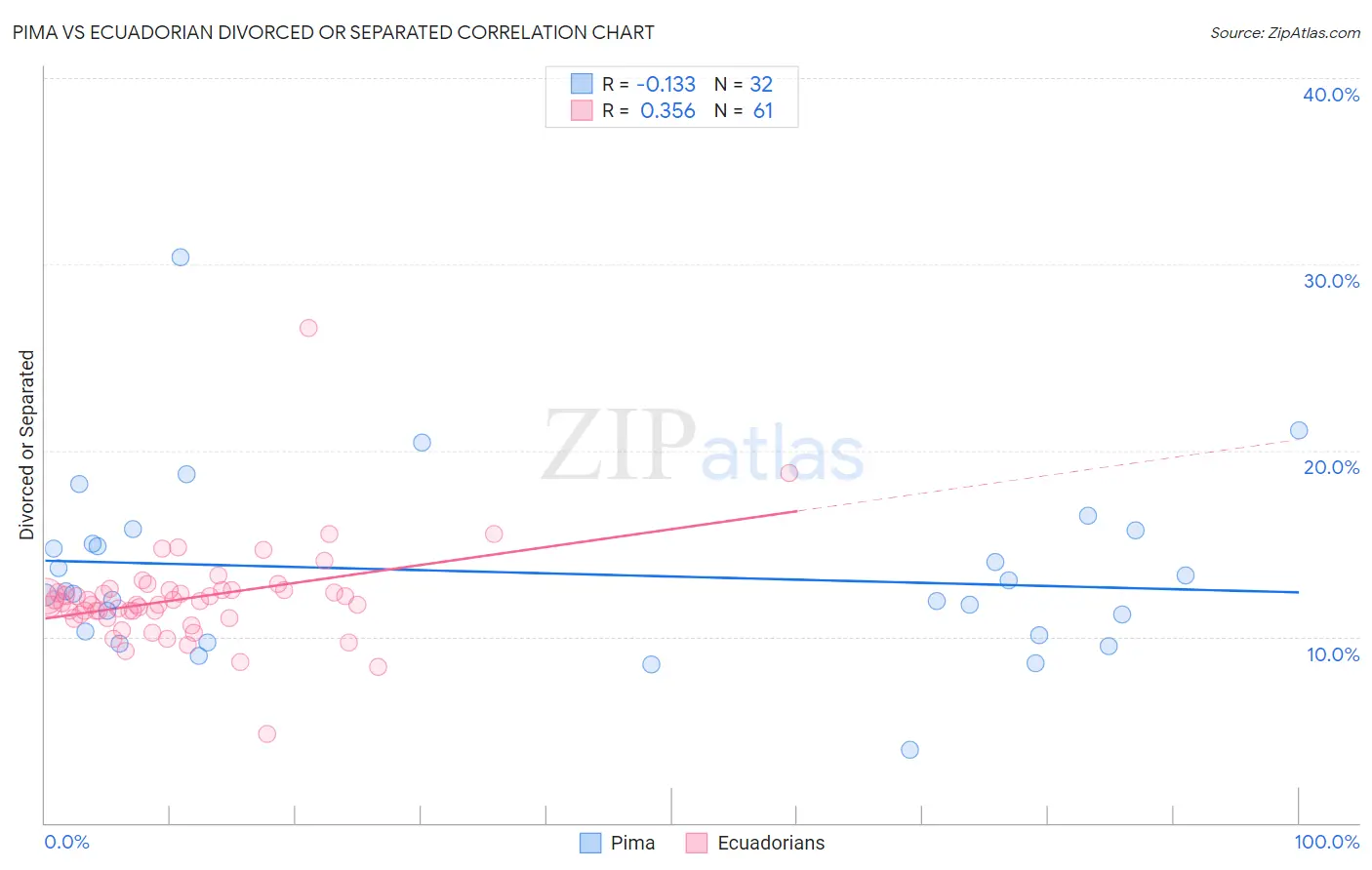 Pima vs Ecuadorian Divorced or Separated