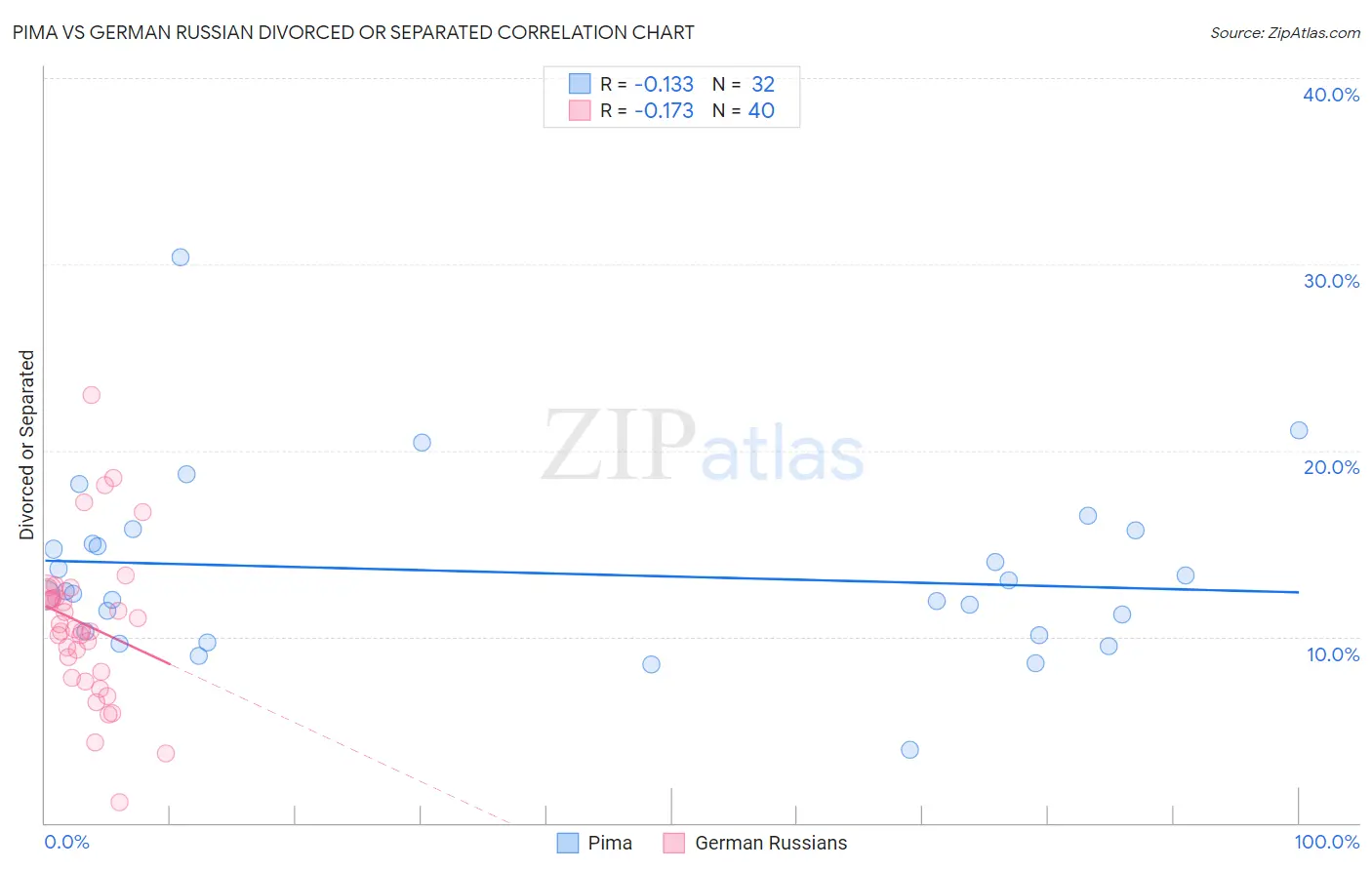 Pima vs German Russian Divorced or Separated
