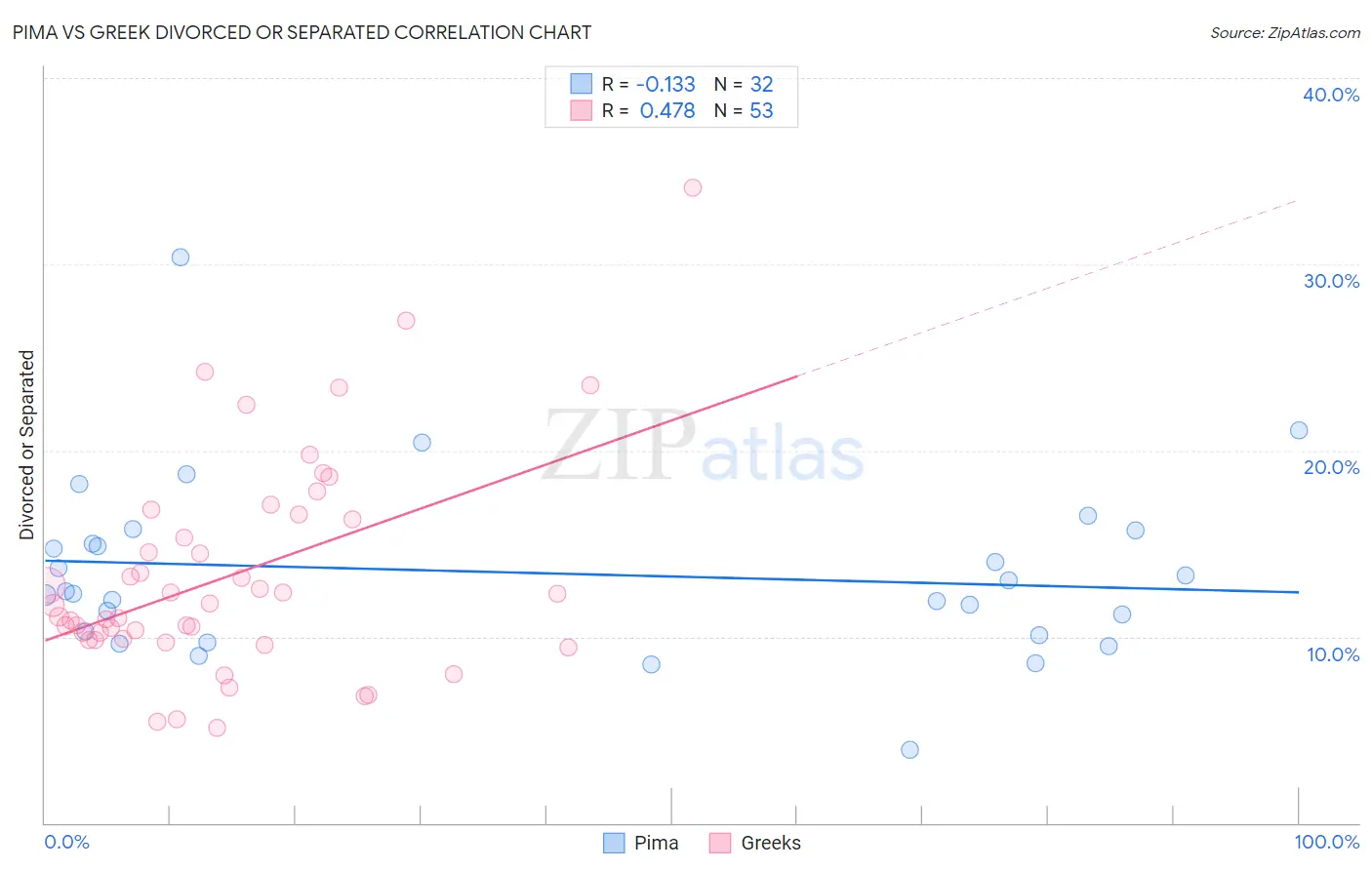 Pima vs Greek Divorced or Separated