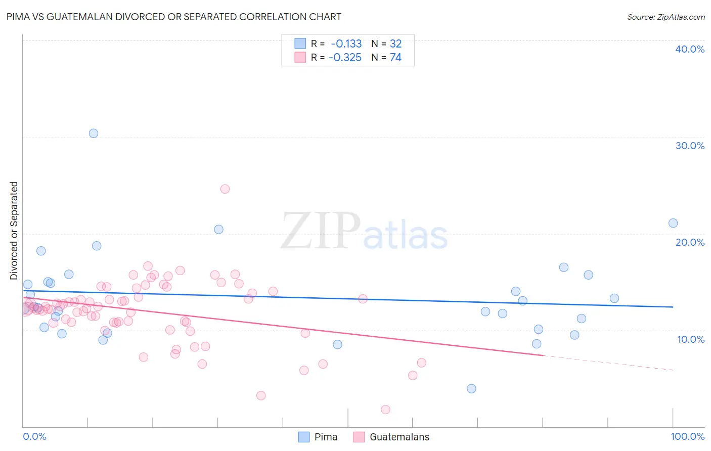 Pima vs Guatemalan Divorced or Separated