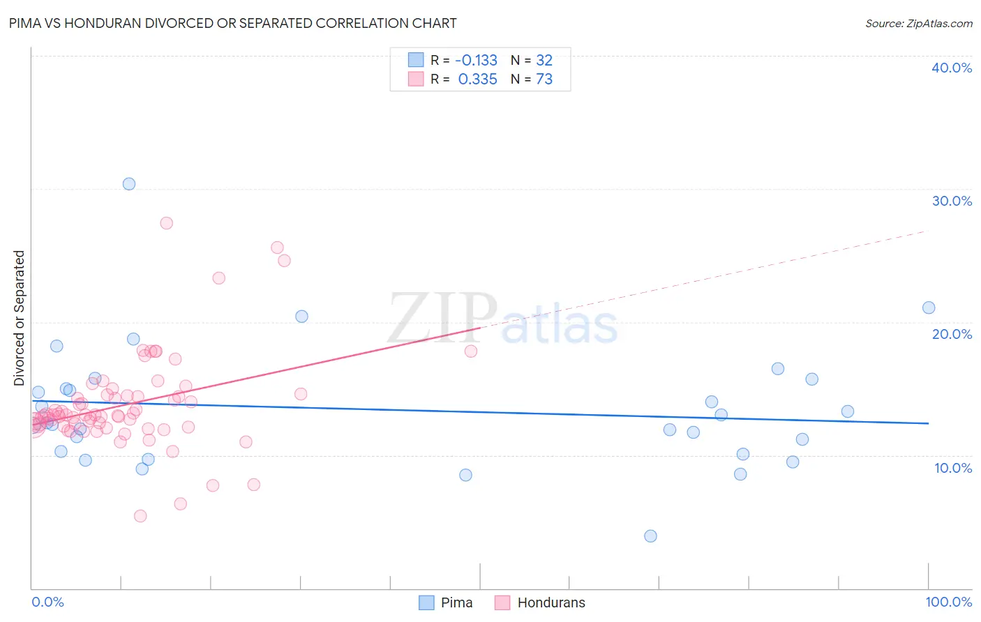 Pima vs Honduran Divorced or Separated
