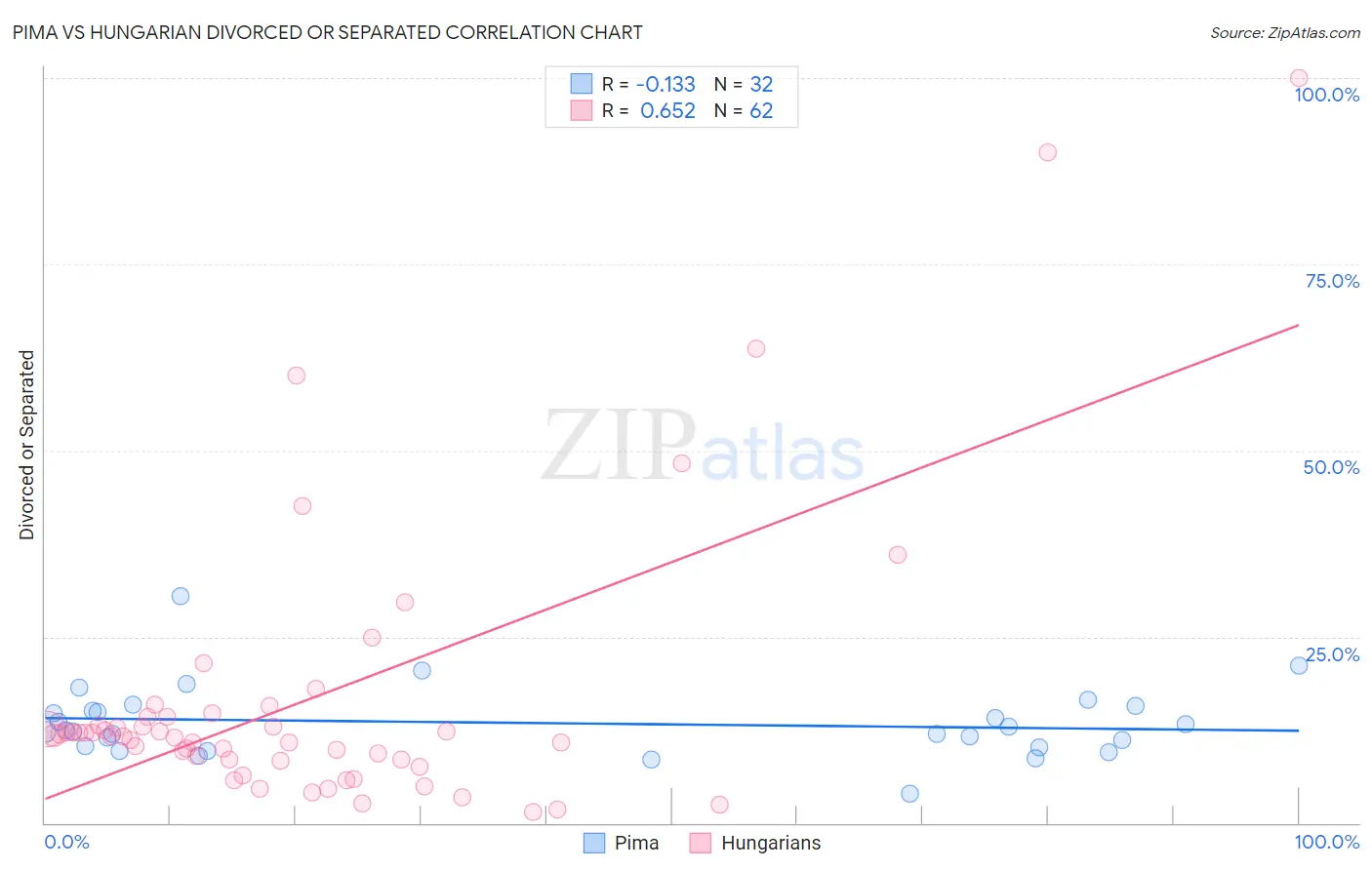 Pima vs Hungarian Divorced or Separated